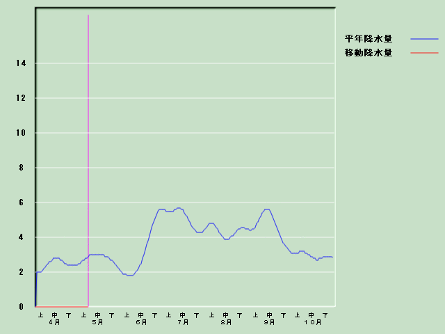 �~���ʌo�ߐ}