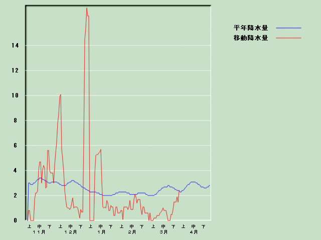 �~���ʌo�ߐ}