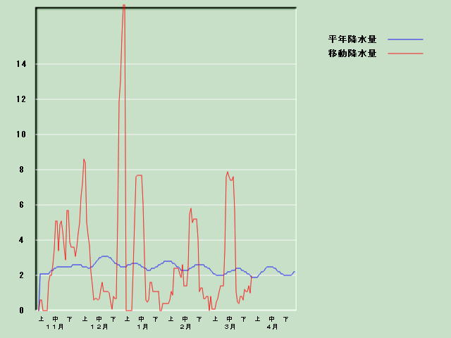 �~���ʌo�ߐ}