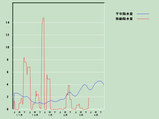 �~���ʌo�ߐ}