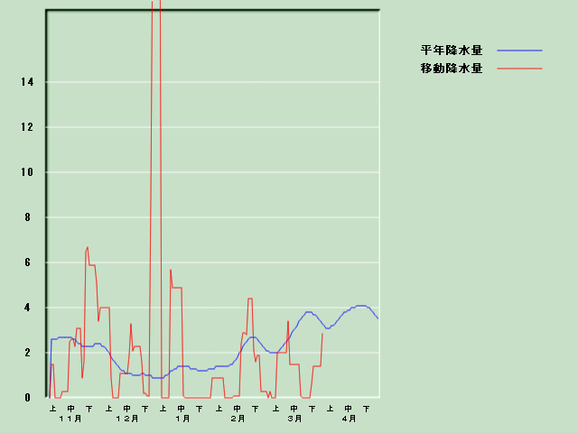 �~���ʌo�ߐ}