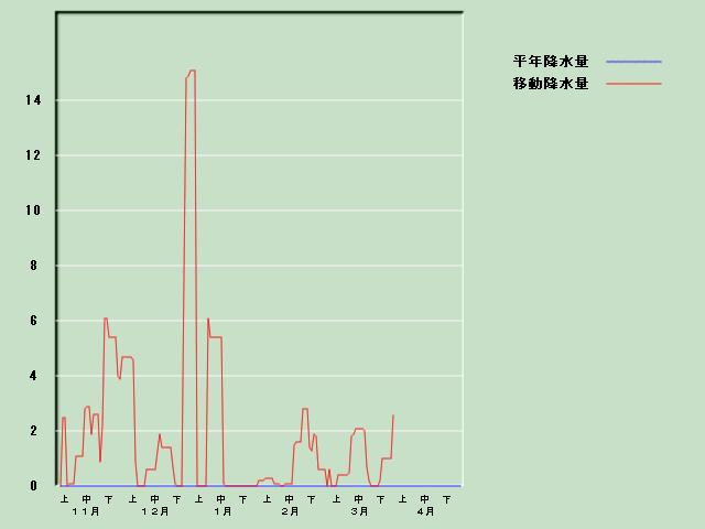 �~���ʌo�ߐ}