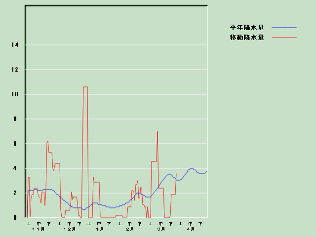 �~���ʌo�ߐ}