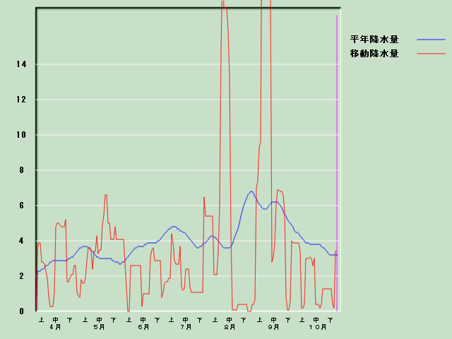 �~���ʌo�ߐ}