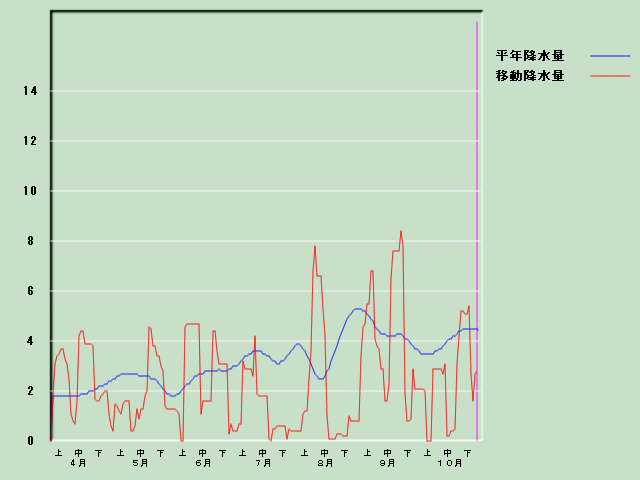 �~���ʌo�ߐ}