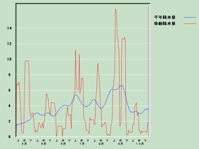 �~���ʌo�ߐ}