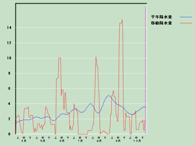 �~���ʌo�ߐ}