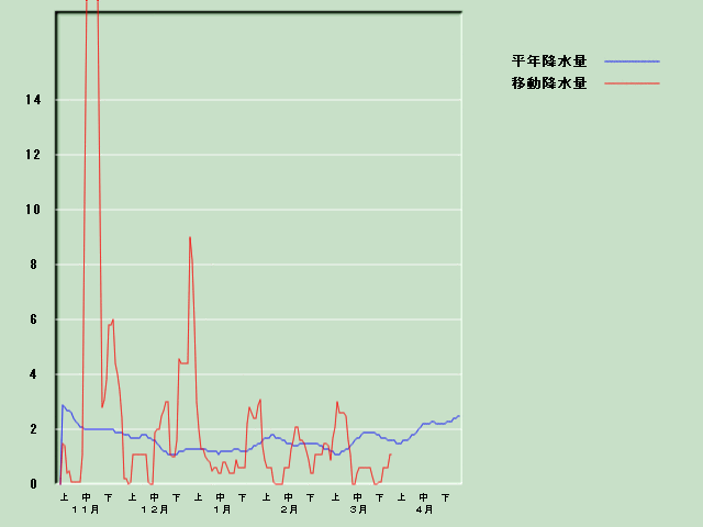 �~���ʌo�ߐ}