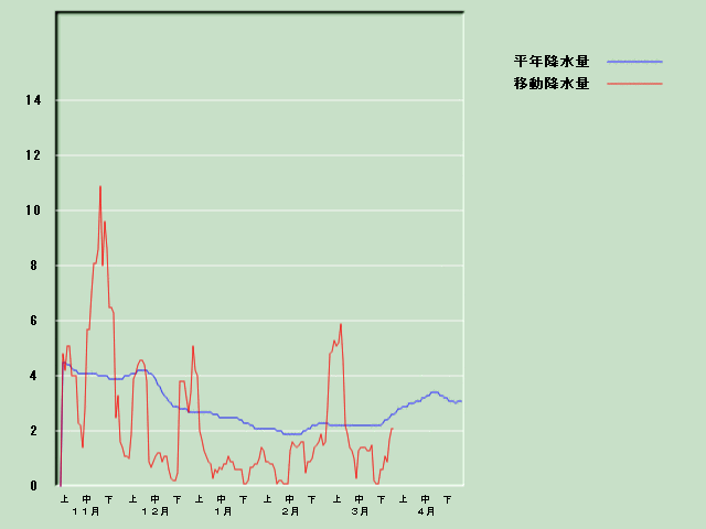 �~���ʌo�ߐ}