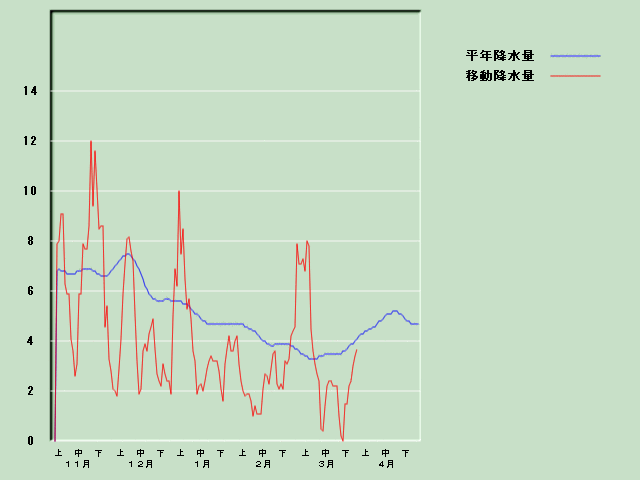 �~���ʌo�ߐ}