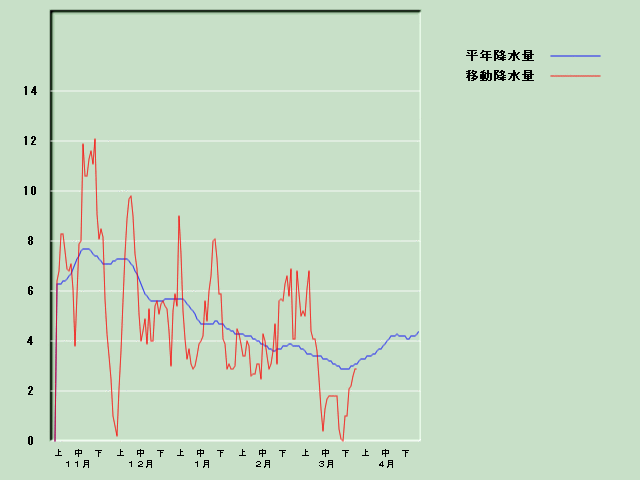 �~���ʌo�ߐ}