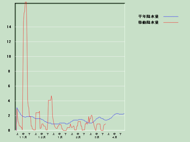 �~���ʌo�ߐ}