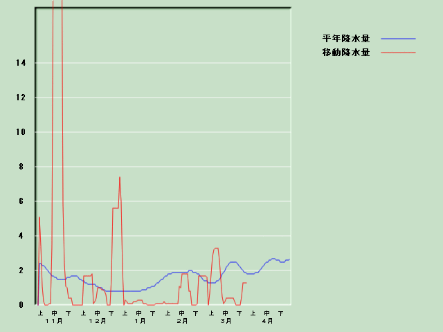 �~���ʌo�ߐ}