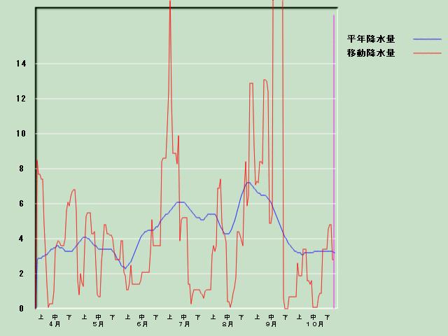 �~���ʌo�ߐ}