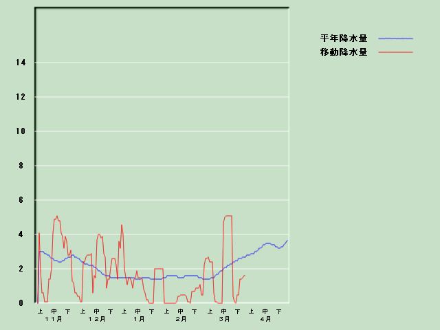 �~���ʌo�ߐ}