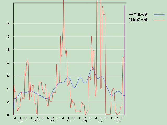 �~���ʌo�ߐ}