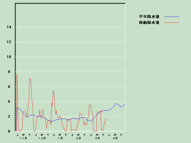 �~���ʌo�ߐ}