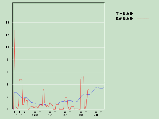 �~���ʌo�ߐ}