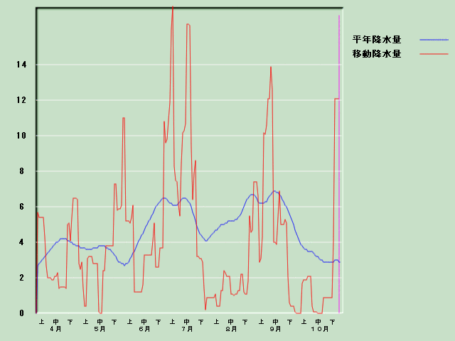 �~���ʌo�ߐ}