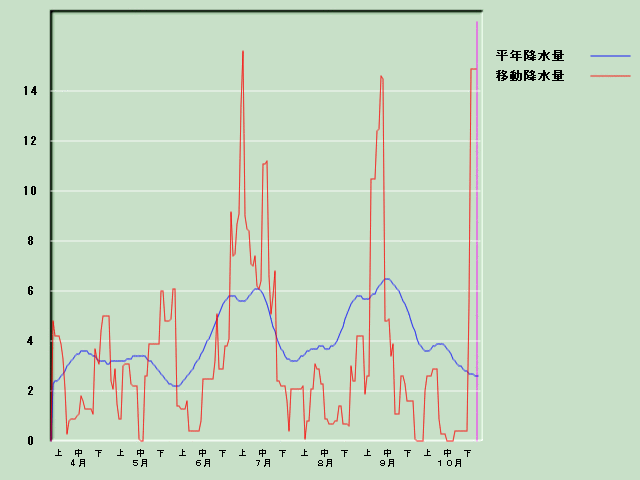 �~���ʌo�ߐ}