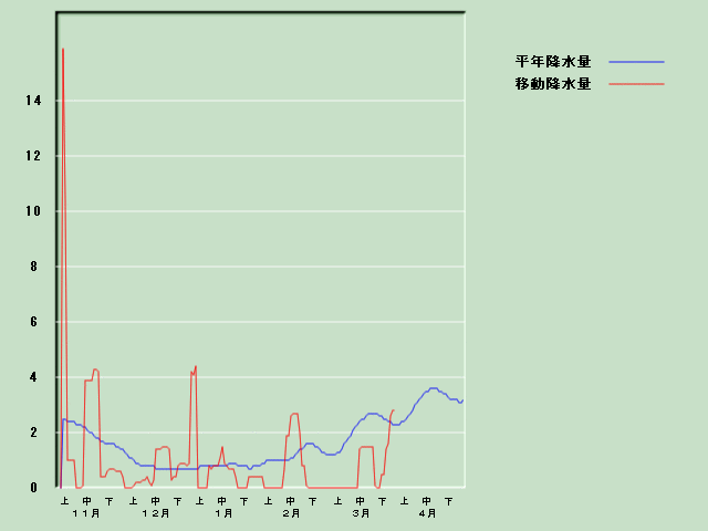 �~���ʌo�ߐ}