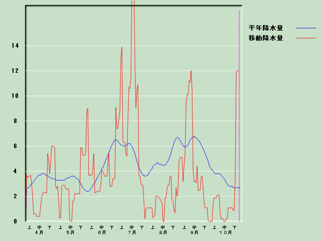 �~���ʌo�ߐ}