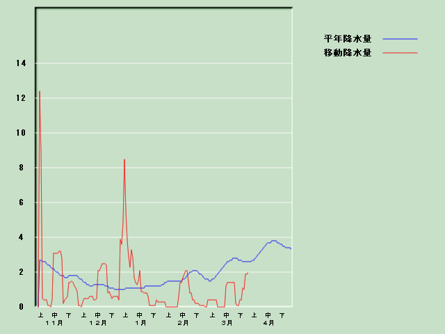 �~���ʌo�ߐ}