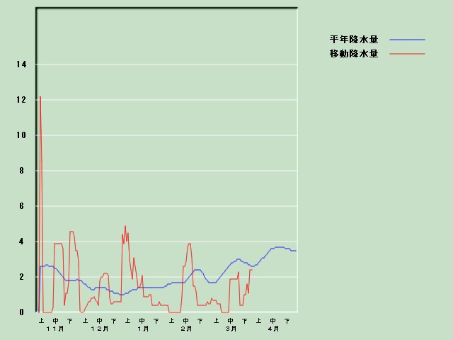 �~���ʌo�ߐ}