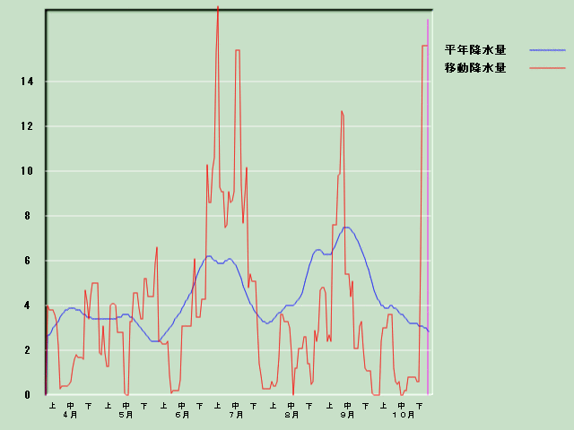 �~���ʌo�ߐ}