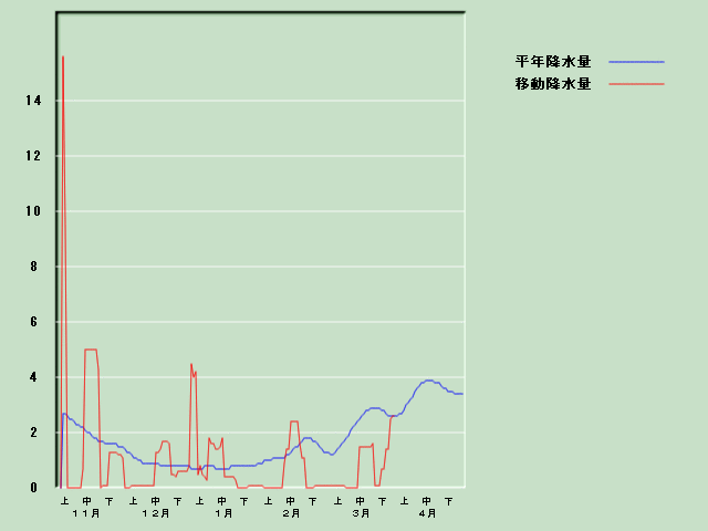 �~���ʌo�ߐ}