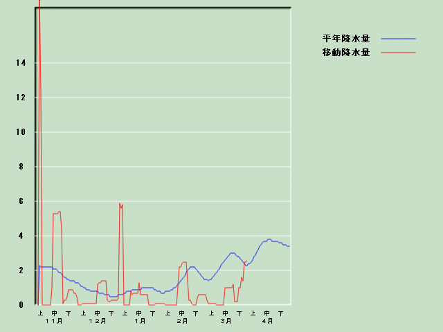 �~���ʌo�ߐ}