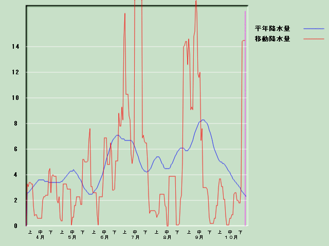 �~���ʌo�ߐ}