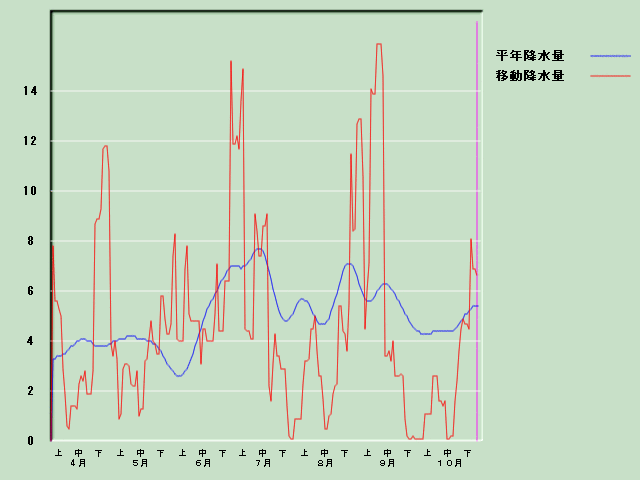 �~���ʌo�ߐ}