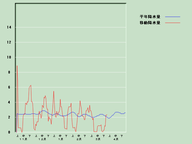 �~���ʌo�ߐ}