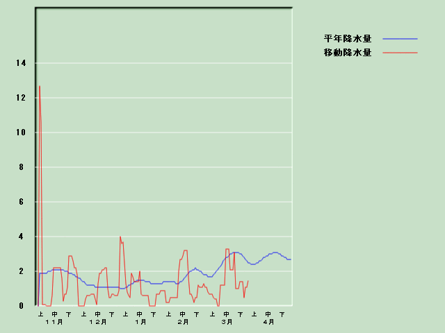 �~���ʌo�ߐ}