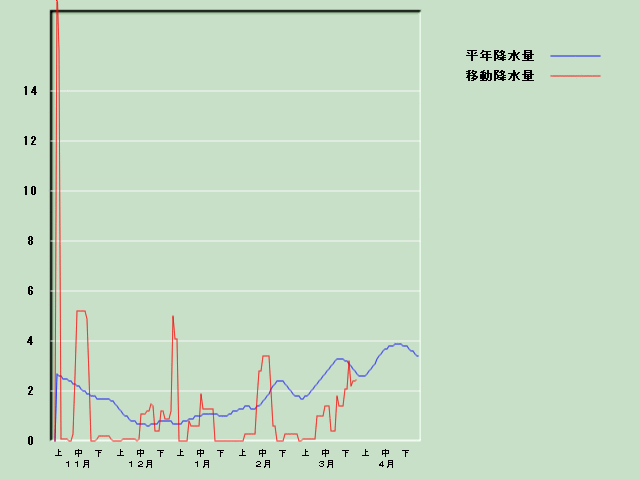 �~���ʌo�ߐ}