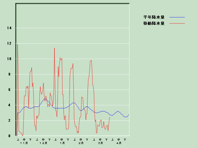 �~���ʌo�ߐ}