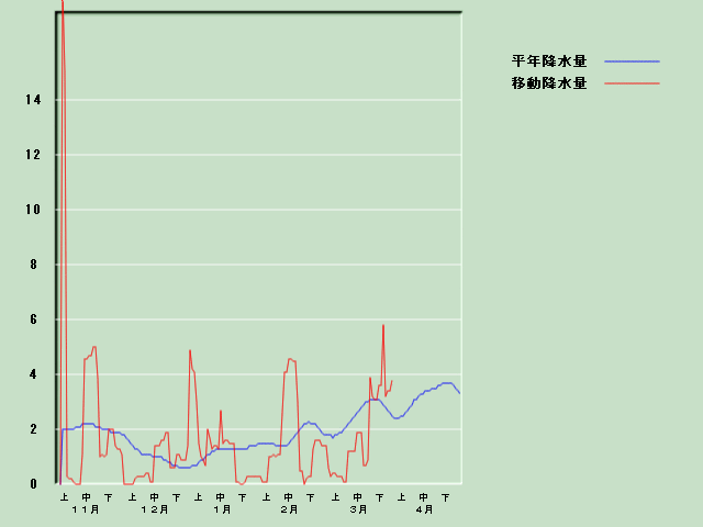 �~���ʌo�ߐ}