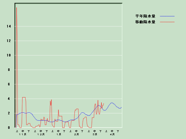 �~���ʌo�ߐ}