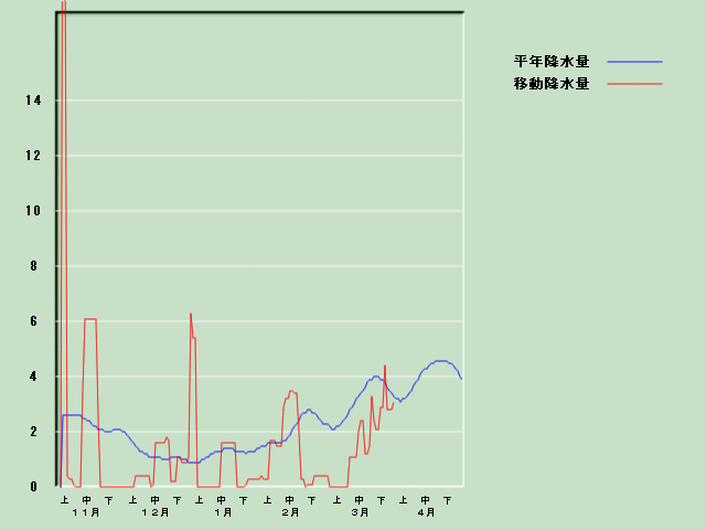 �~���ʌo�ߐ}