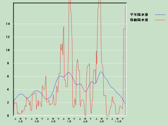 �~���ʌo�ߐ}