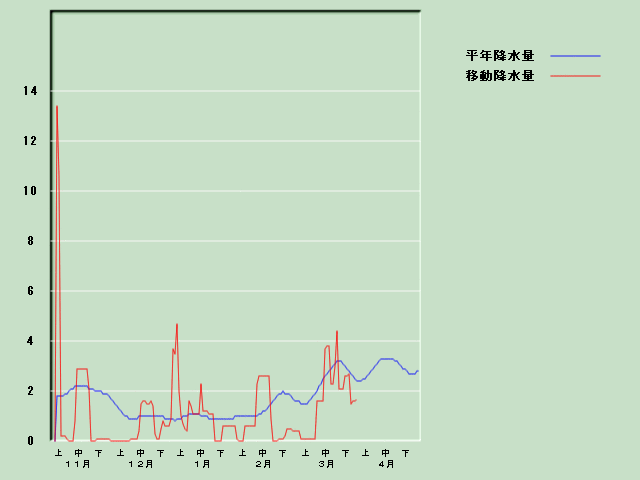 �~���ʌo�ߐ}