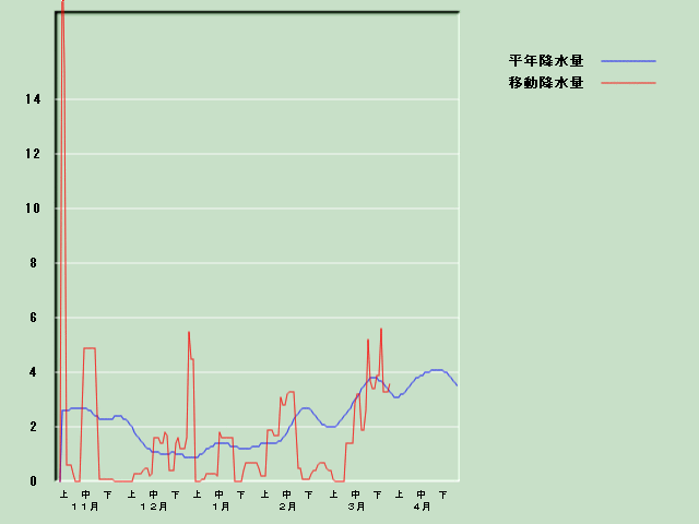 �~���ʌo�ߐ}