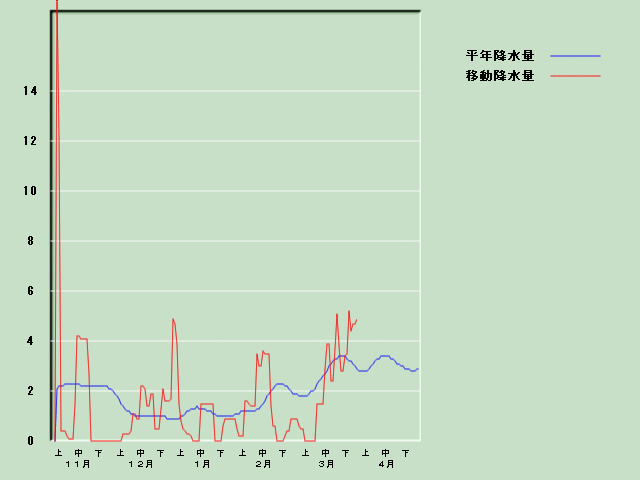 �~���ʌo�ߐ}