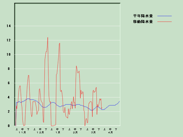 �~���ʌo�ߐ}