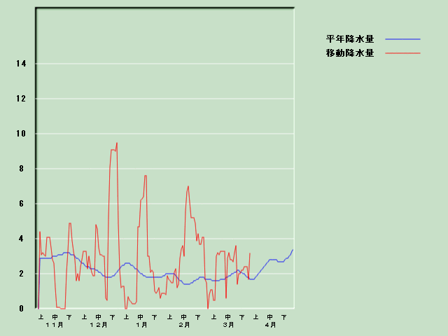 �~���ʌo�ߐ}