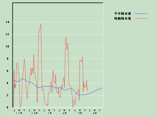 �~���ʌo�ߐ}