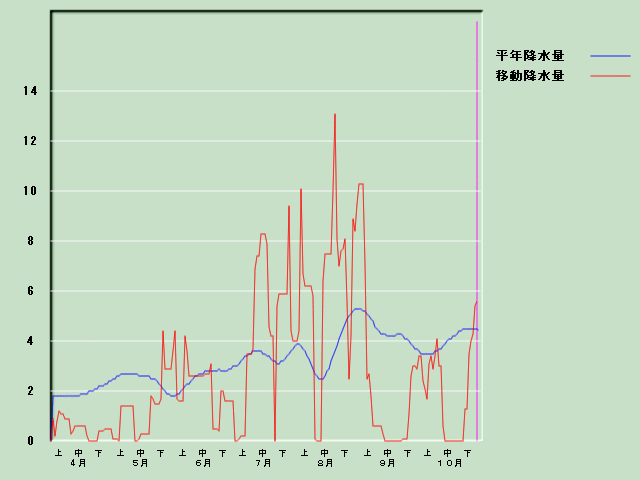 �~���ʌo�ߐ}