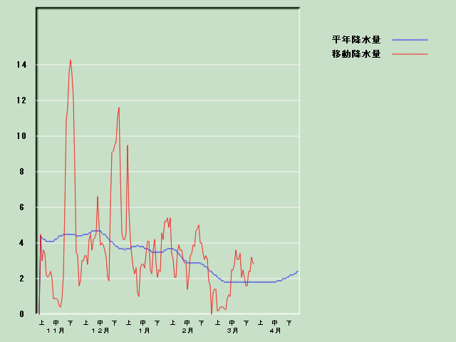 �~���ʌo�ߐ}