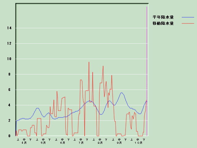 �~���ʌo�ߐ}